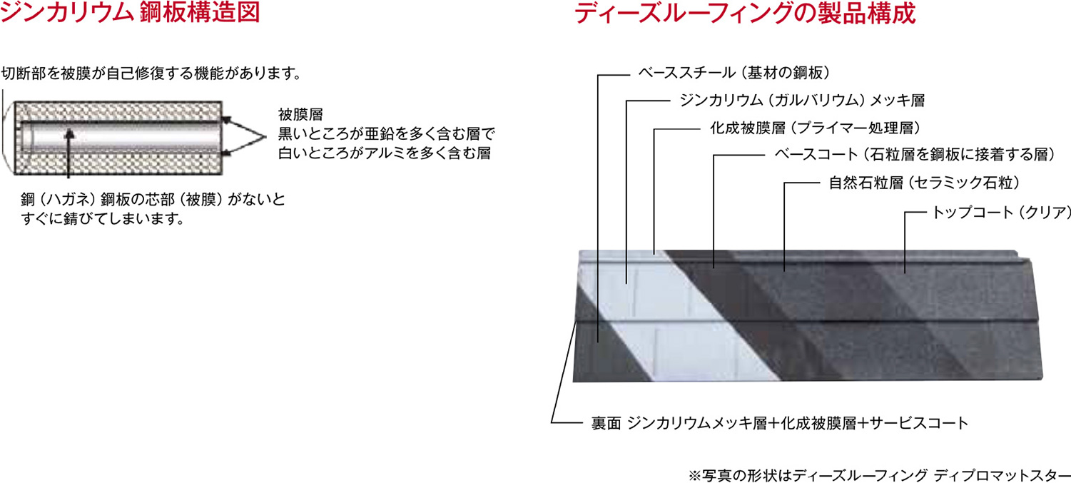 ディーズルーフィングの製品構成