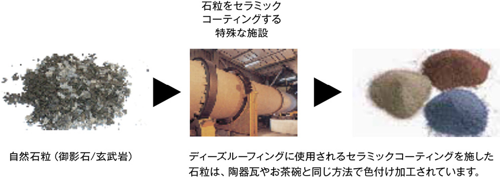 ディーズルーフィングの原材料