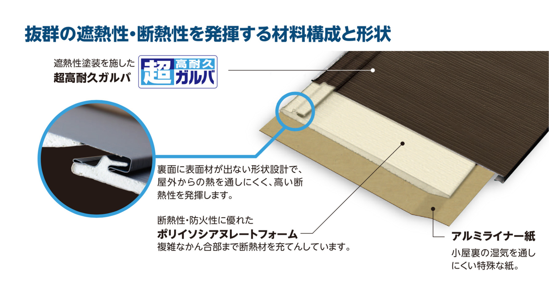 抜群の遮熱性・断熱性を発揮する材料構成と形状